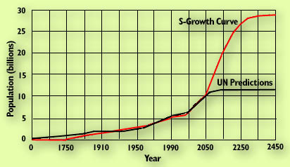 Population Growth