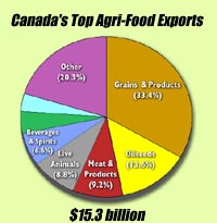 Agri-Food Exports