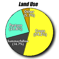 Land Use