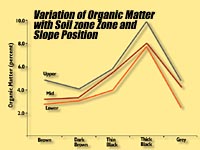 Soil Zones and O.M.