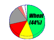 Wheat Pie Chart