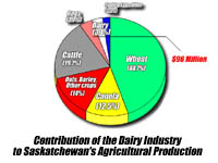 Dairy Pie Chart