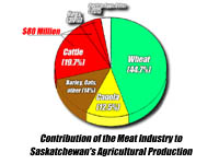 Meat Pie Chart