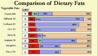 Canola Nutrition